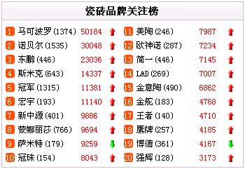 口碑榜：抓牢“五一”契机 陶瓷品牌先发制人