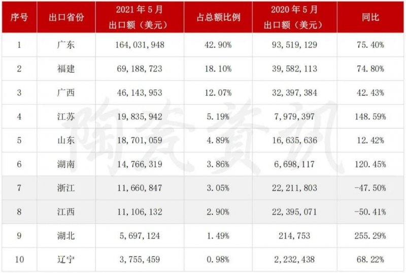 5月陶瓷砖进出口市场报告：出口增长45.11%！进口大板均价28.72美元/㎡_4