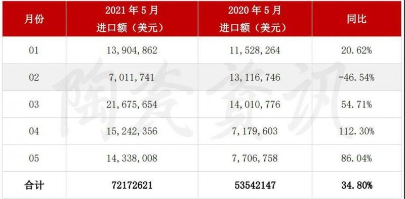 5月陶瓷砖进出口市场报告：出口增长45.11%！进口大板均价28.72美元/㎡_6