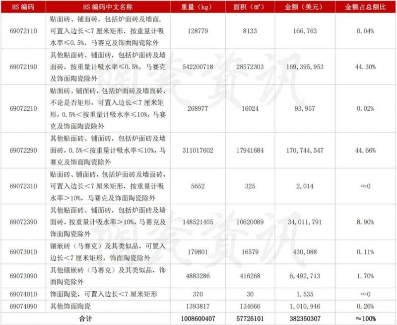5月陶瓷砖进出口市场报告：出口增长45.11%！进口大板均价28.72美元/㎡_1