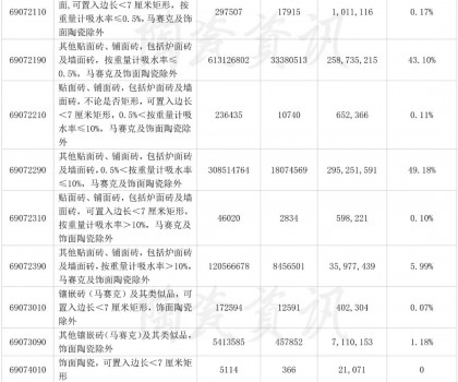 11月份陶瓷砖出口类别统计