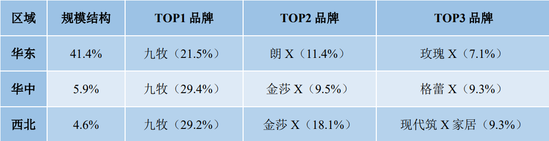 03 九牧淋浴屏在多个区域勇夺第一.png