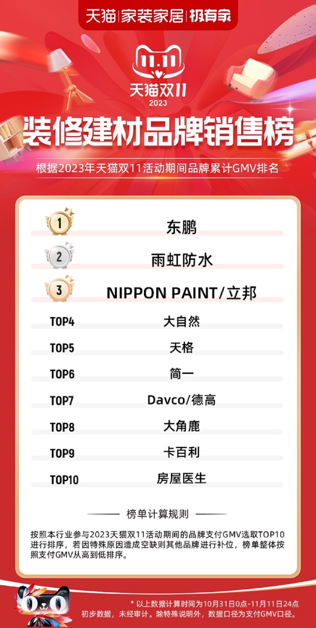 1.天猫双11装修建材品牌销售榜NO.1 开门红+全周期.jpg