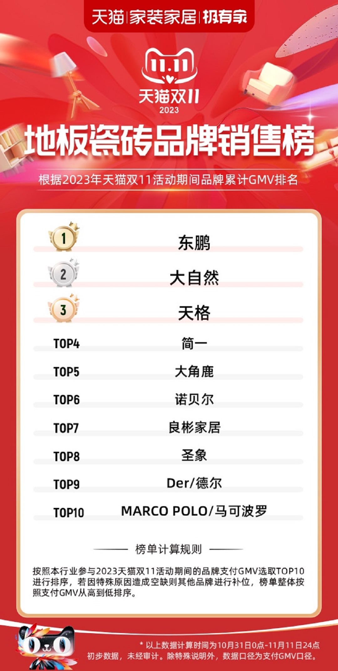 2.天猫双11地板瓷砖品牌销售榜 开门红+全周期NO.1.jpg