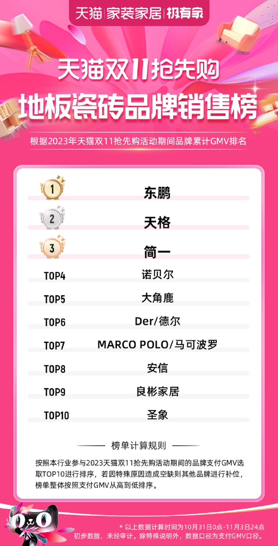 3.天猫双11抢先购地板瓷砖品牌销售榜 开门红+全周期NO.1.jpg