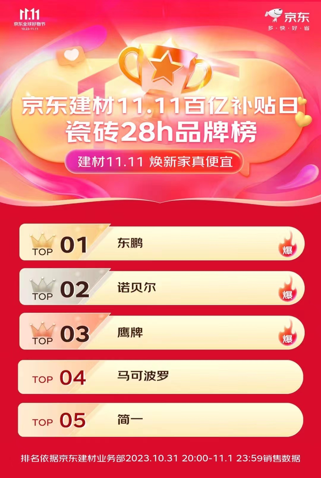 4.京东建材11.11百亿补贴日瓷砖28h品牌榜NO.1.jpg